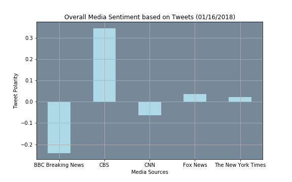 Overall sentiment analysis of news outlets